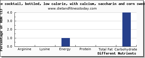 chart to show highest arginine in cranberry juice per 100g